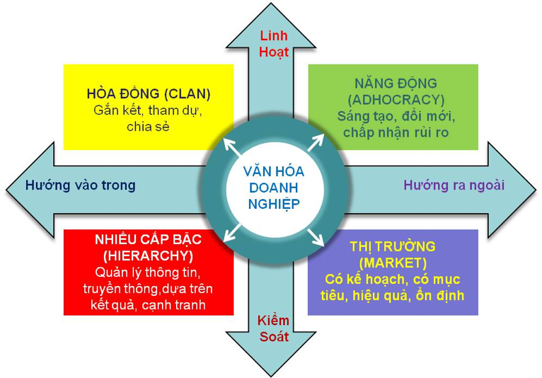 Doanh nghiệp bạn đang xây dựng văn hóa theo mô hình nào  Phần mềm Việt Đà