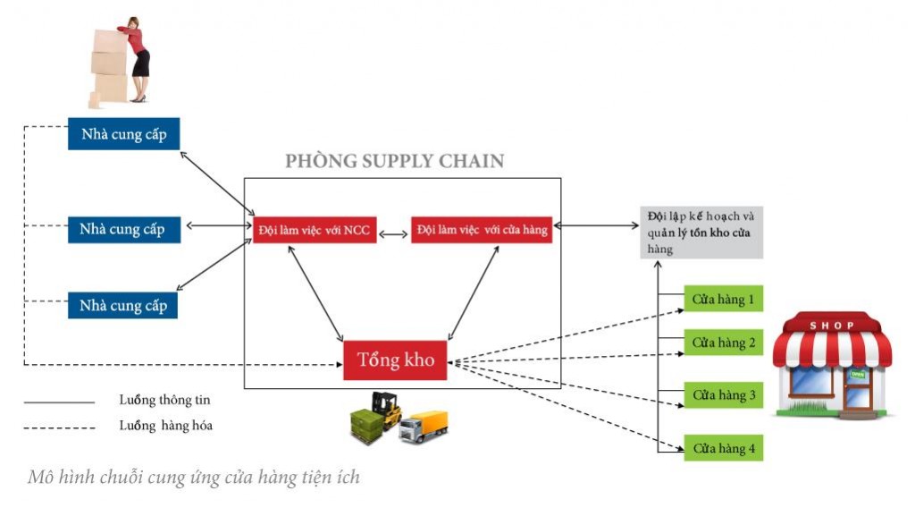 Supply Chain là gì Vai trò mô hình và quản trị Supply Chain