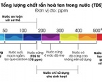 Tìm hiểu về chỉ số TDS trong nước?