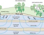 Quản lý, sử dụng hiệu quả nguồn nước ngầm